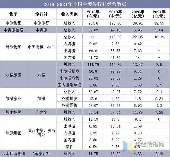 2021年中国旅行社市场现状与竞争格局分析,从业人数持续下滑「图」