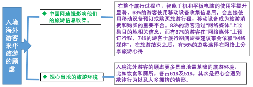 入境接待计调业务(一)
